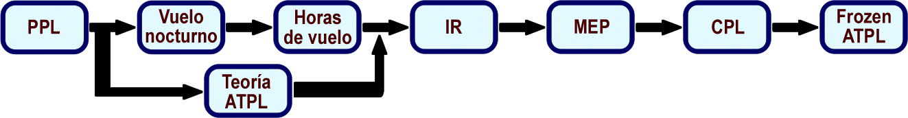 Schematic of the modular airplane pilot training